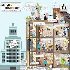 Smart Piso. Administración de fincas 3.0