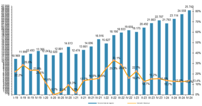 E-commerce Sales Surge Past €95B in 2024