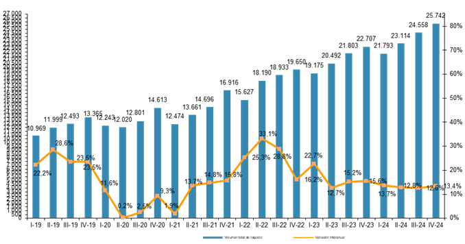 E-commerce Sales Surge Past €95B in 2024